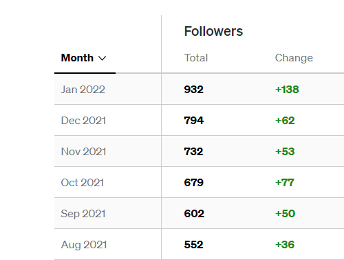 Monthly follower growth screenshot