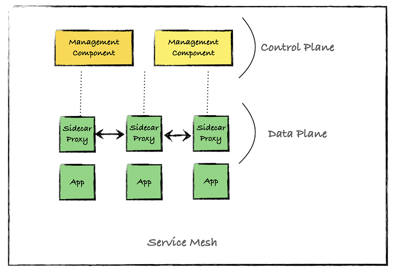 Diagram depicting east-west traffic in a service mesh