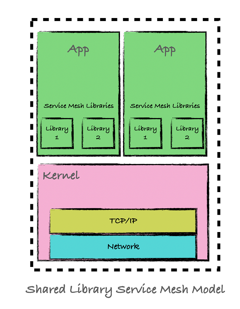 Comparison of Service Mesh Models