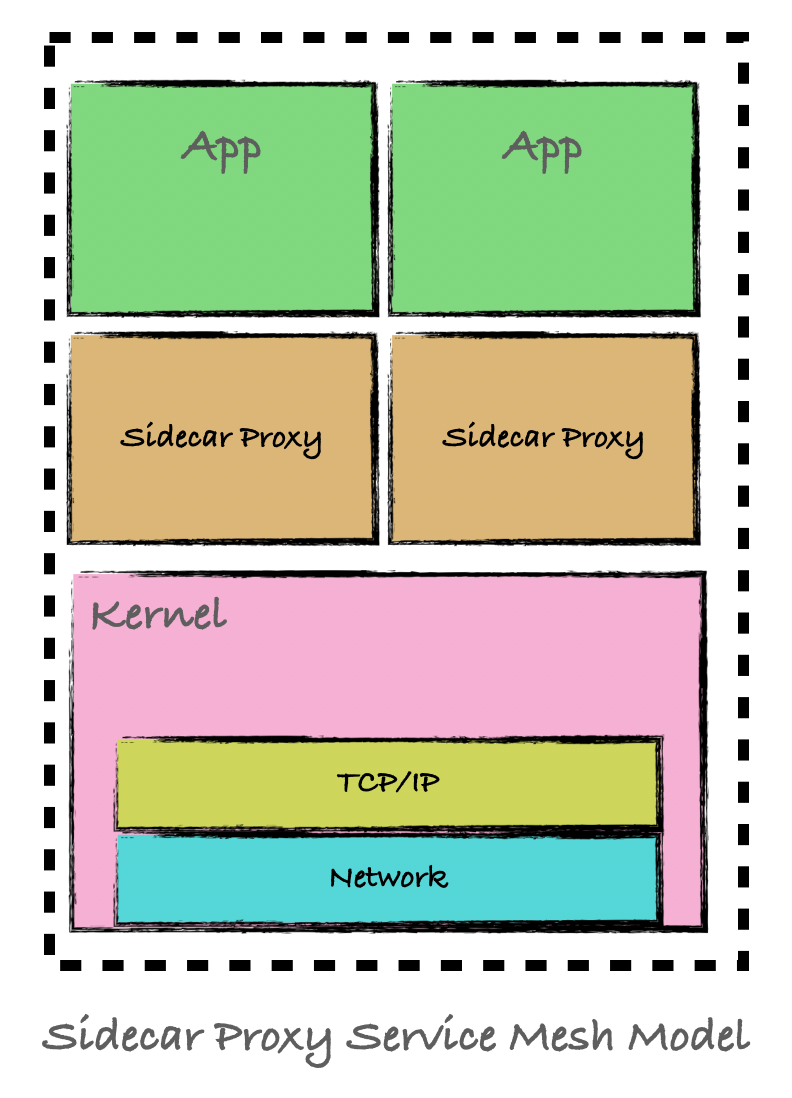 Importance of Sidecar Proxies in Service Mesh