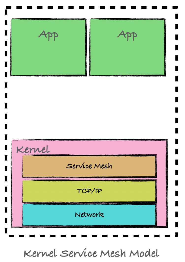 eBPF Service Mesh Model Overview