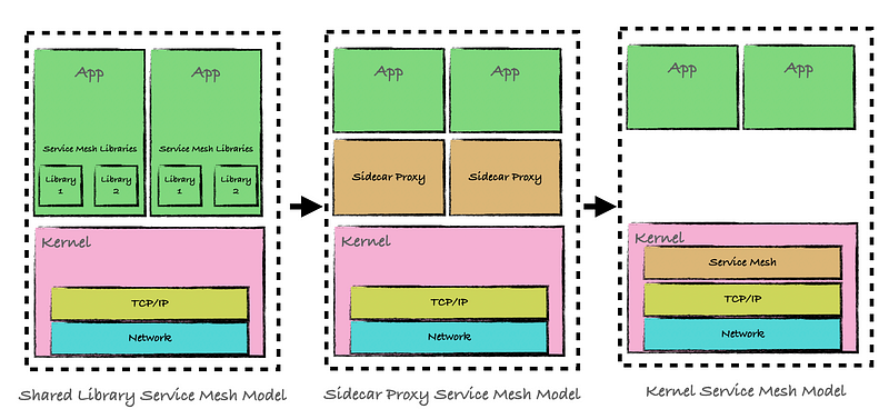 Advantages of eBPF-Based Service Mesh