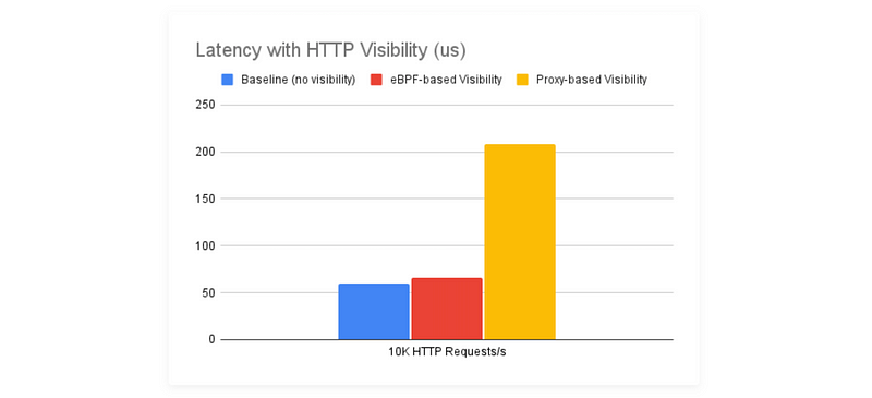 Performance Comparison of Service Mesh Models