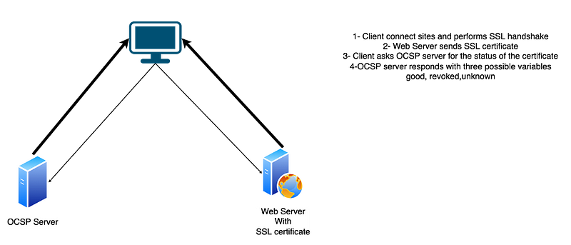 OCSP Status Overview