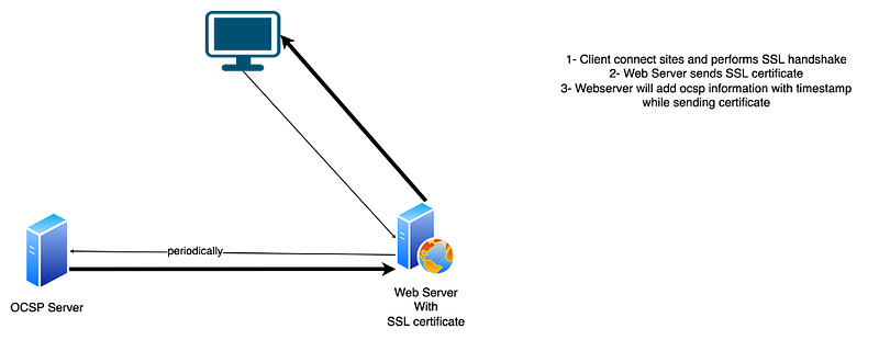 OCSP Configuration on F5