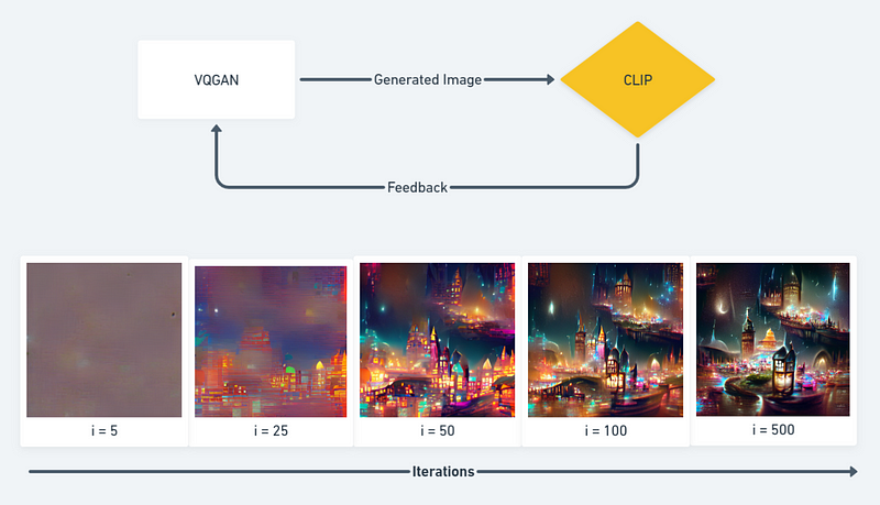 Visual representation of VQGAN and CLIP interaction