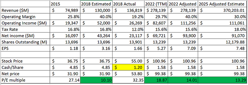 Google Financial Projections