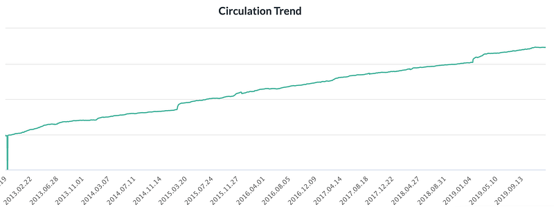 Blog subscriber growth over the years