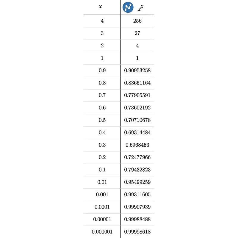 Graph of the function y = x^x