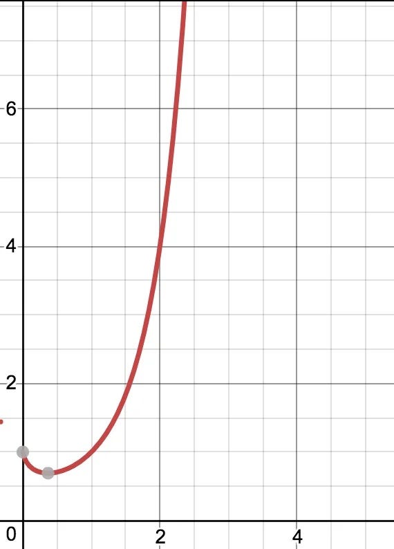 Asymptotic behavior of the function as x approaches zero