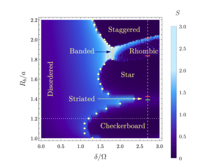 Heat-map illustrating entanglement entropy variations