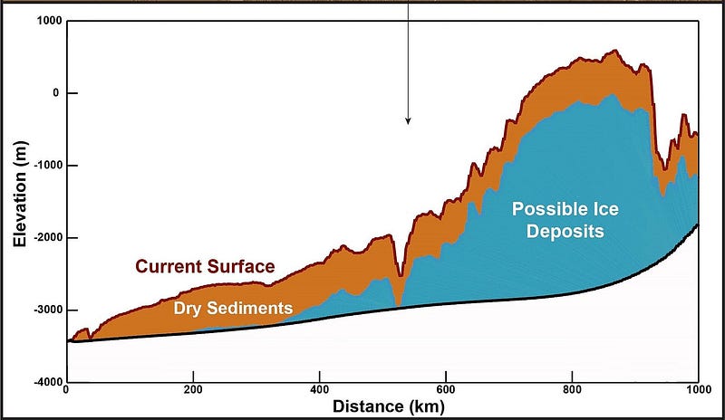 Graph displaying the thickness of ice deposits on Mars.