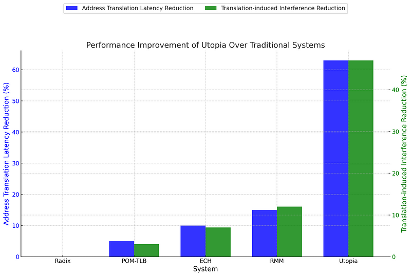 Comparative Analysis of Memory Systems