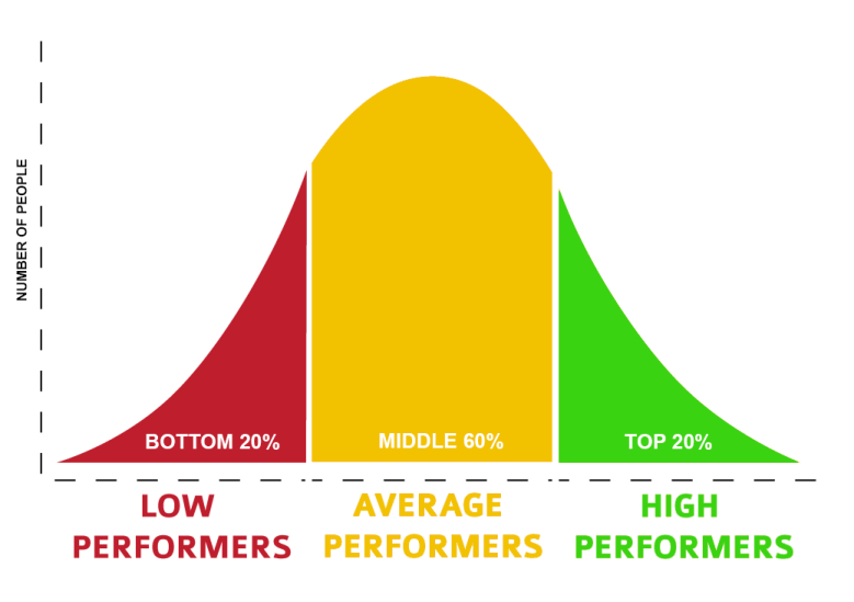 Overcoming the Average Barrier