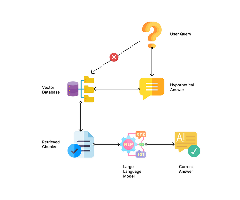 Visual representation of utilizing hypothetical answers for querying