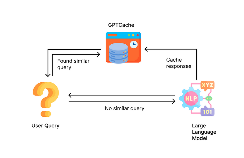 Visual representation of GPTCache functionality