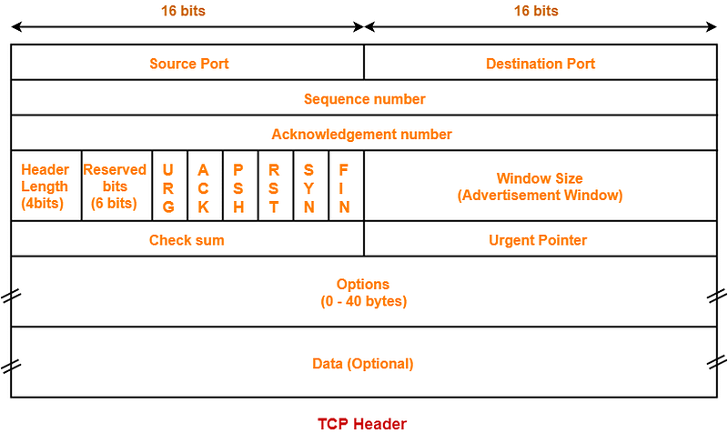 TCP Packet Structure