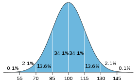 High IQ representation in tech