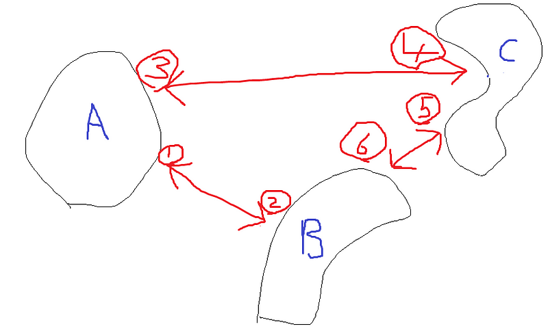 Diagram showing the increasing complexity of added features