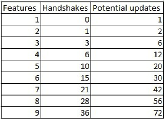 Growth of handshakes in software complexity