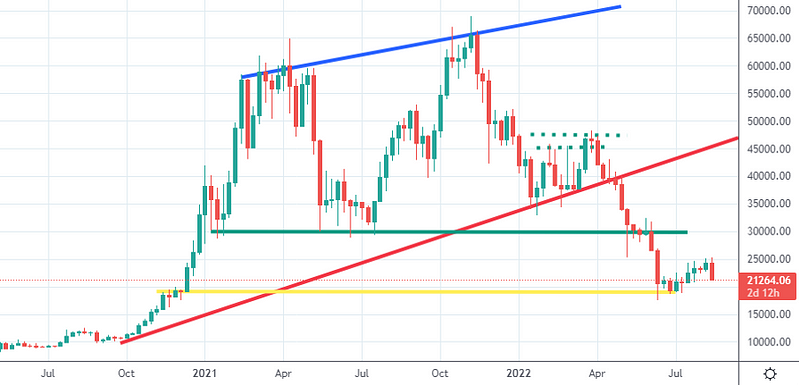 Weekly chart analysis