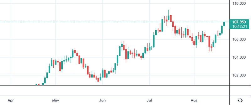 Dollar Currency Index performance