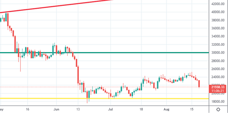 Daily price chart analysis