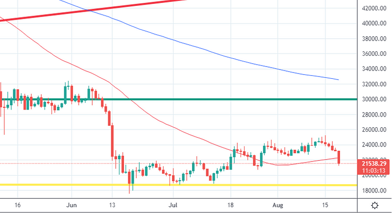 Daily chart with key levels