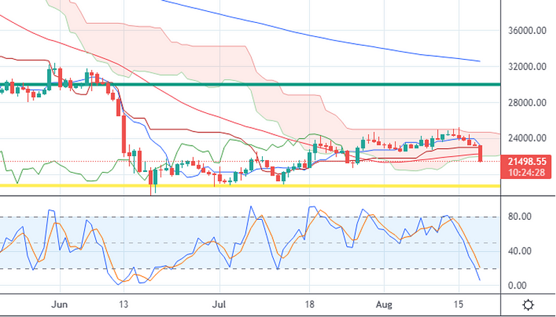 Daily chart indicating potential reversal signals