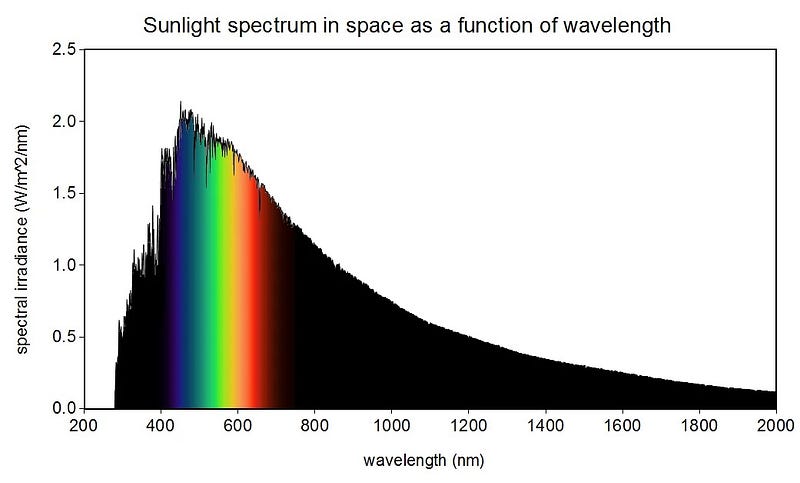 Wavelength intensity of sunlight