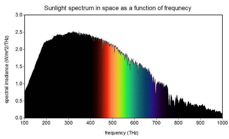 Frequency intensity of sunlight