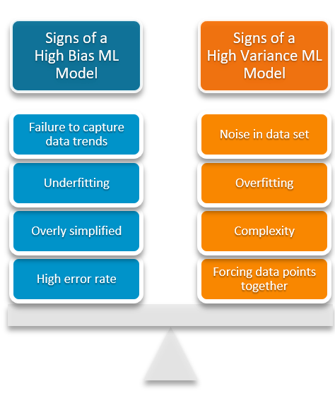 Bias Representation in Machine Learning