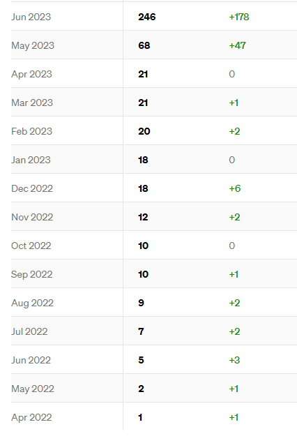 Follower statistics overview