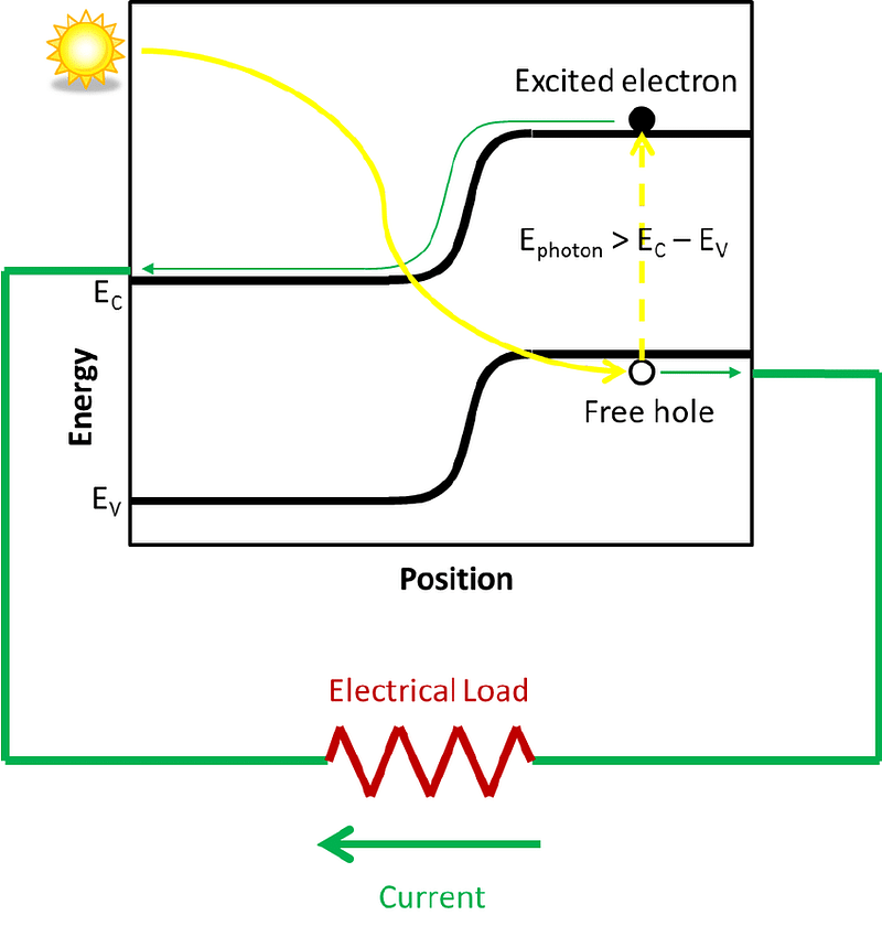 Diagram illustrating the operation of a solar cell