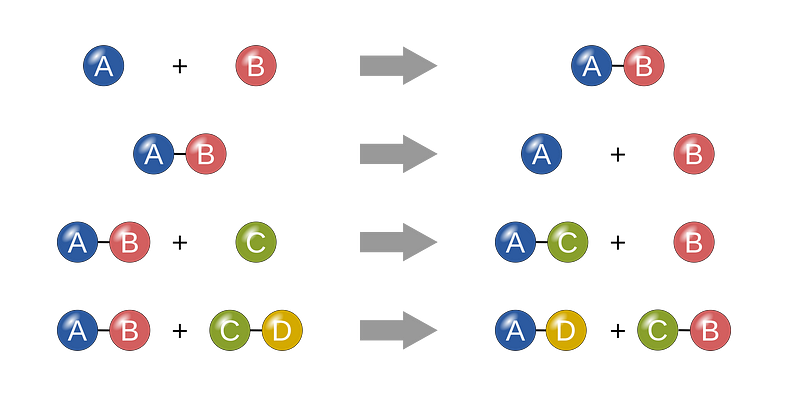 Types of chemical reactions