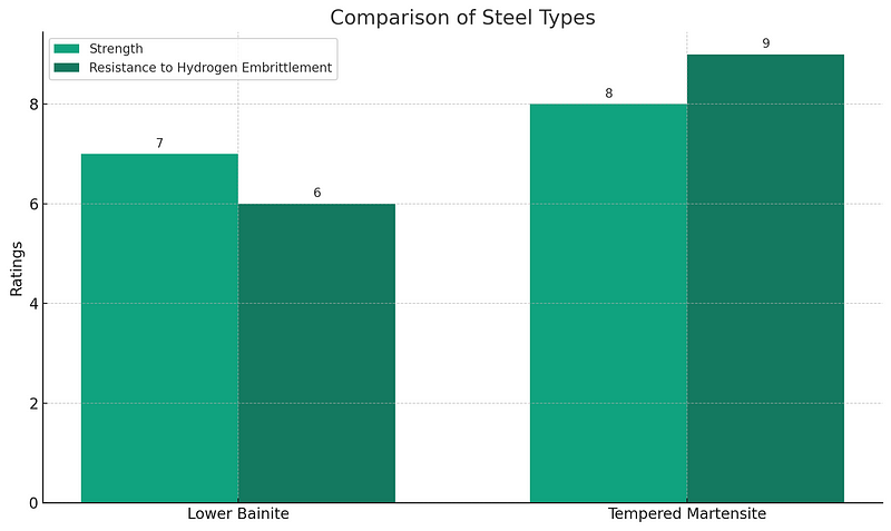 Comparative analysis of lower bainite and tempered martensite steels.