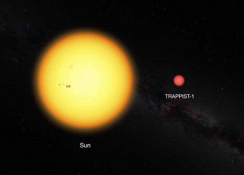 Comparison of the Sun and TRAPPIST-1