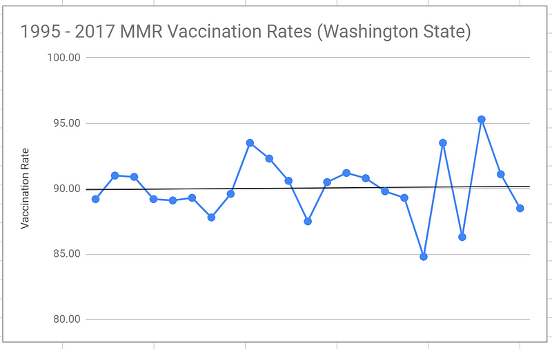 Graph illustrating vaccination rate fluctuations in Washington State.