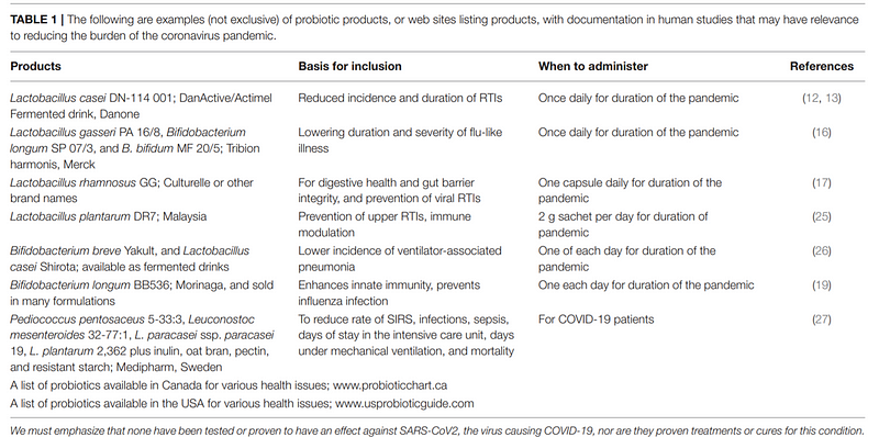 Summary of probiotic benefits during COVID-19