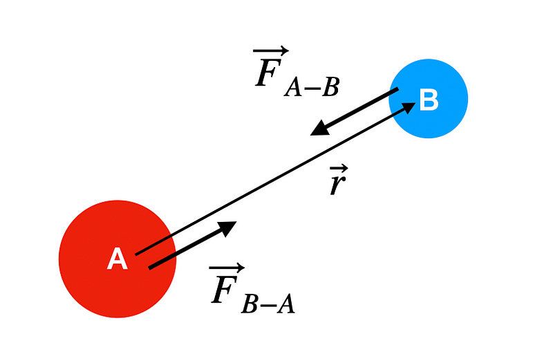 Gravitational interaction between two objects