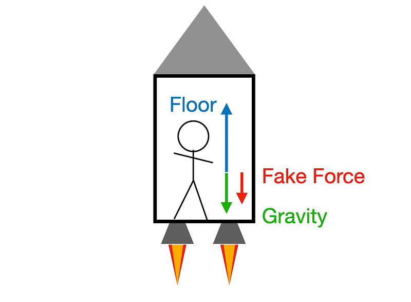 Force diagram of Veidt in the rocket