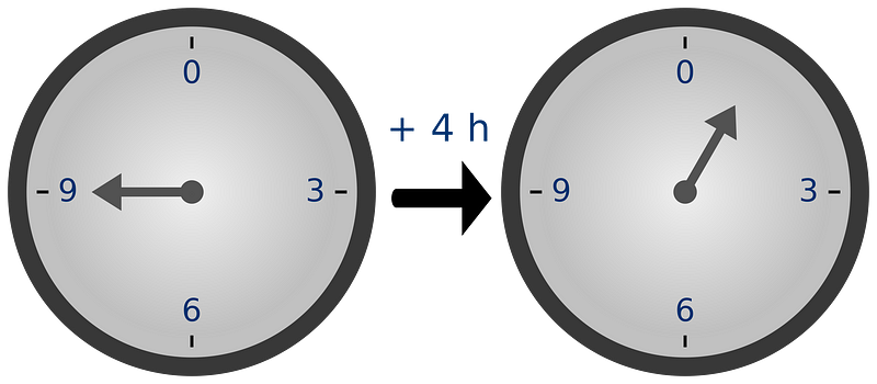 Illustration of clock hands representing modular arithmetic