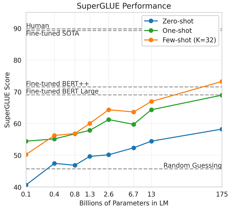 GPT-3 Performance on SuperGLUE Benchmark