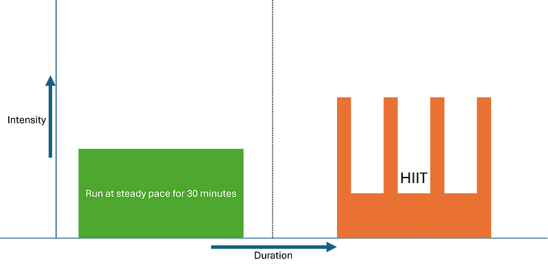 Traditional Cardio vs. HIIT Comparison